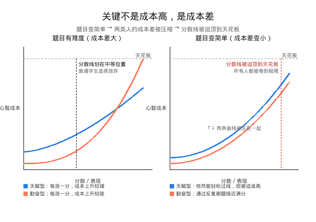 成本差与天花板效应